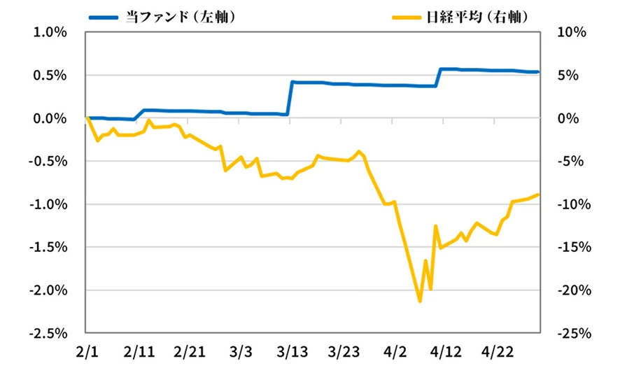 トランプ関税ショックにおけるリターン推移のグラフ