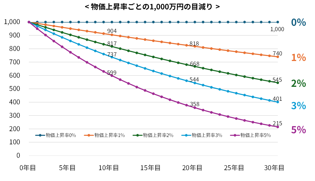 物価上昇率ごとの1000万円の目減り