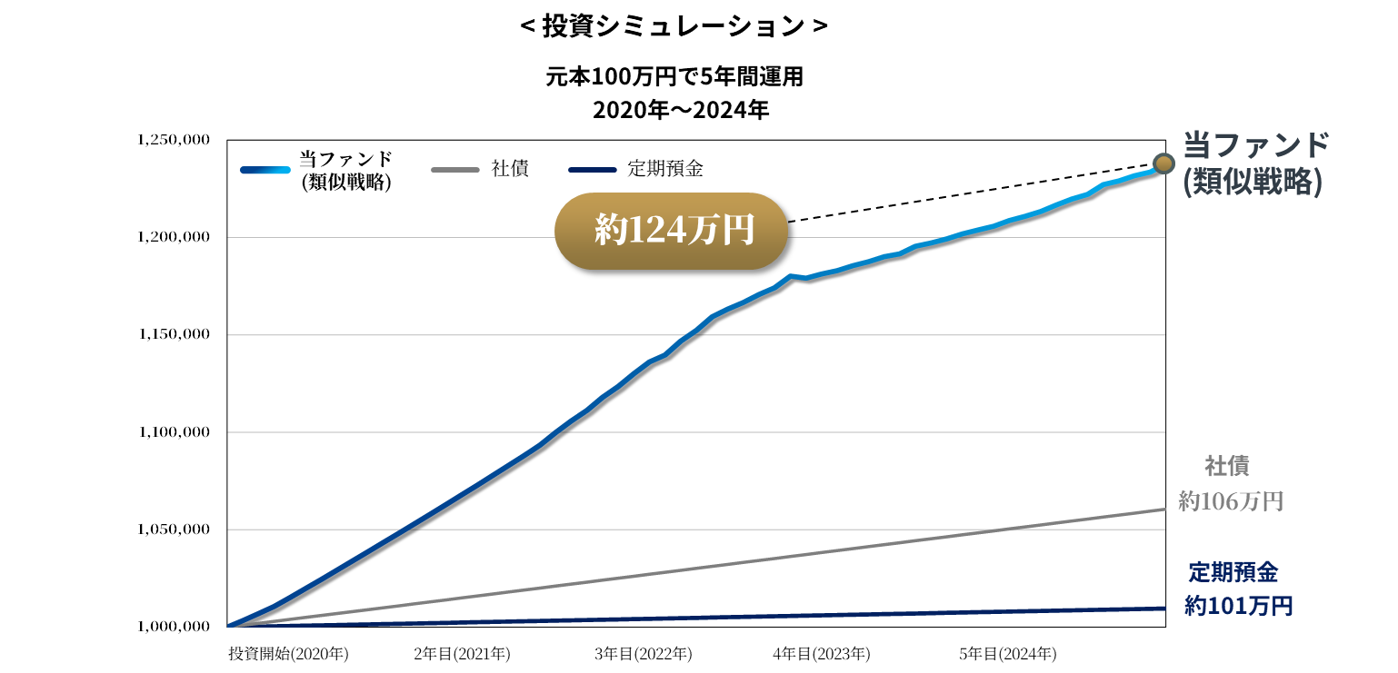 賢者の設計(為替ヘッジあり)投資シミュレーション